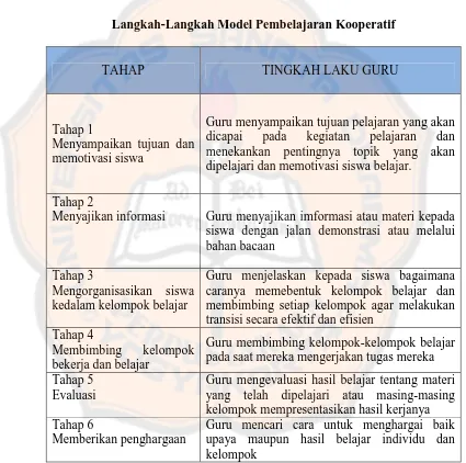 Tabel 2.1 Langkah-Langkah Model Pembelajaran Kooperatif 