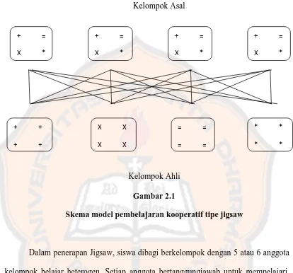 Gambar 2.1 Skema model pembelajaran kooperatif tipe jigsaw 