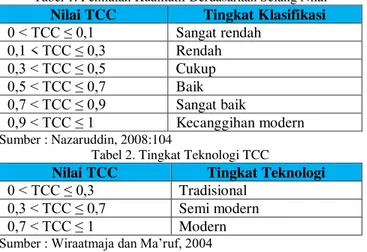 Tabel 1. Penilaian Kualitatif Berdasarkan Selang Nilai  Nilai TCC  Tingkat Klasifikasi  0 &lt; TCC ≤ 0,1  Sangat rendah  0,1 &lt; TCC ≤ 0,3  Rendah  0,3 &lt; TCC ≤ 0,5  Cukup  0,5 &lt; TCC ≤ 0,7  Baik  0,7 &lt; TCC ≤ 0,9  Sangat baik  0,9 &lt; TCC ≤ 1  Kec