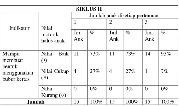 Tabel 10. Rekapitulasi Hasil Observasi Siklus II  SIKLUS II 