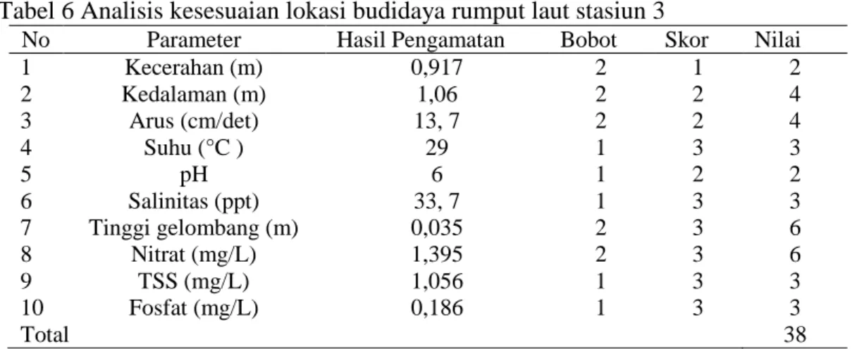 Tabel 6 Analisis kesesuaian lokasi budidaya rumput laut stasiun 3 