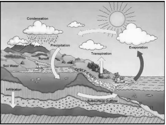 Gambar 2.1.Siklus Hidrologi 