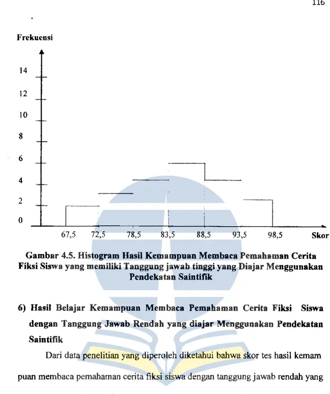 Gambar 4.5. Histogram Hasil Kemampuan Membaca Pemahaman Cerita  Fiksi Siswa yang memiliki Tanggung jawab tinggi yang Diajar Menggunakan 