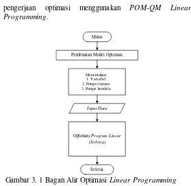 Gambar 3. 1 Bagan Alir Optimasi Linear Programming 