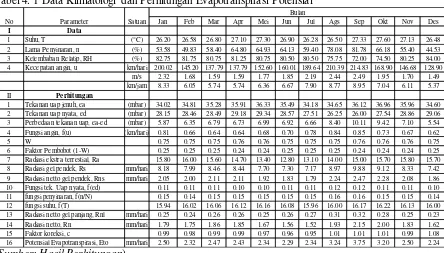 Tabel 4. 1 Data Klimatologi dan Perhitungan Evapotranspirasi Potensial