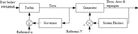 Gambar 2.1 Sistem pembangkit listrik secara umum 