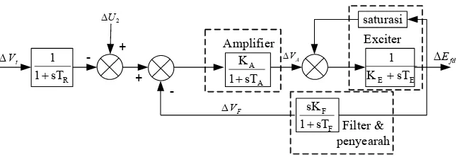 Gambar 2.8 Diagram Blok Sistem Eksistasi 