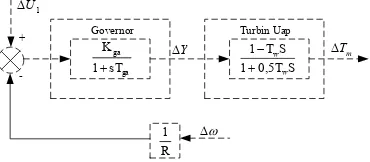 Gambar 2.9 Diagram Blok Turbin Uap dan Sistem Pengendalinya 