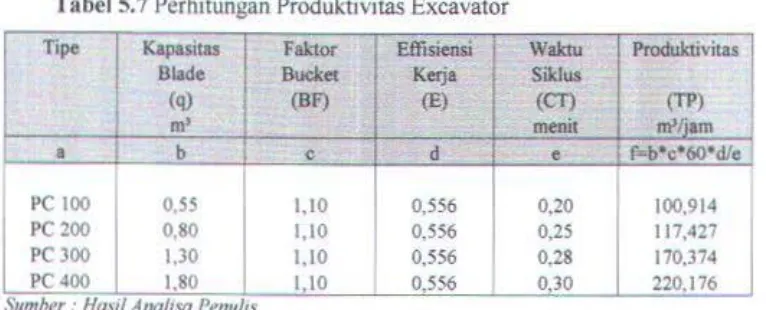 Tabel 5.7 Perhitungan Produl:tivitas Excavator 