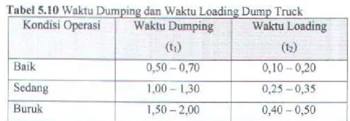 Tabel 5.10 Waktu Dum m dan Waktu Loadin 