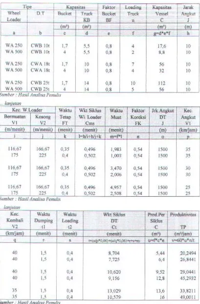 Tabel 5.11 Perhitungan Produktivitas Dump Truck yang Dikombinasikan dengan Wheel Loader 