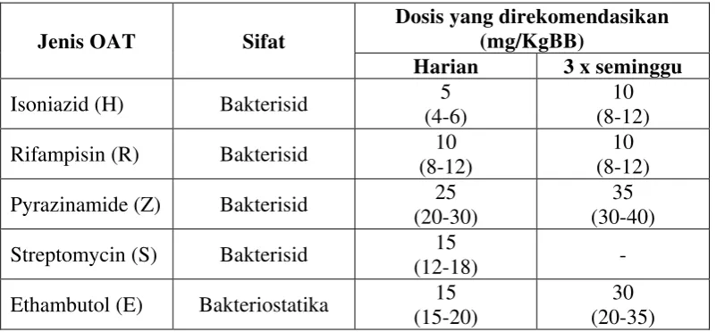 Tabel 2.1 Jenis, sifat dan dosis OAT  