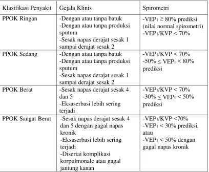 Tabel 2.5. Klasifikasi PPOK 