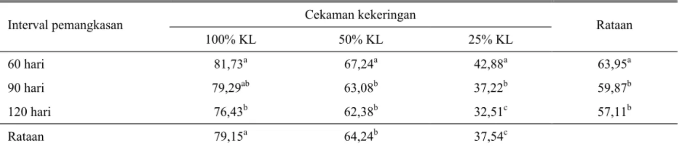 Tabel 3.  Rataan kadar air relatif  tanaman Indigofera zollingeriana pada berbagai cekaman kekeringan dan interval pemangkasan  (%) 
