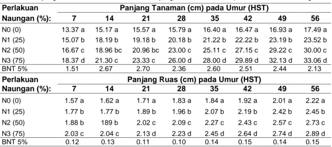 Tabel 1  Panjang Tanaman Blue Daze dan Panjang Ruas Blue Daze pada Perlakuan Naungan   Perlakuan  Panjang Tanaman (cm) pada Umur (HST) 