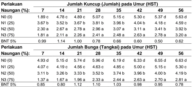 Tabel 3 Jumlah Kuncup Blue Daze dan Jumlah Bunga Blue Daze pada Perlakuan Naungan   Perlakuan  Jumlah Kuncup (Jumlah) pada Umur (HST) 