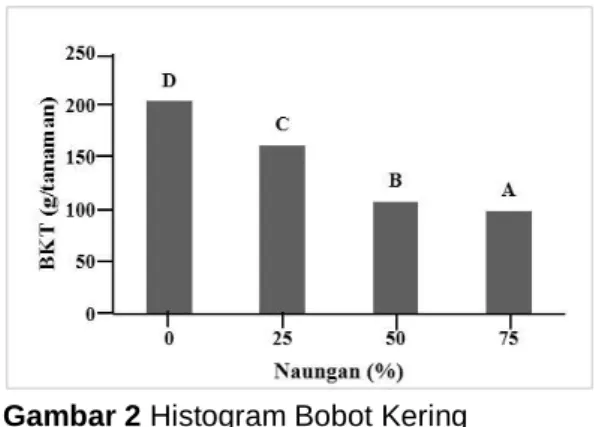 Gambar 2 Histogram Bobot Kering                      Tanaman 