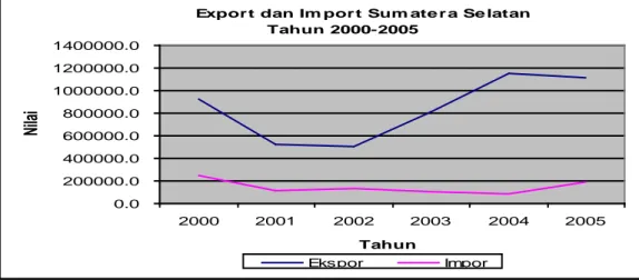 Gambar 11. Expor dan  Impor Sumatera Selatan Tahun 2000-2005 