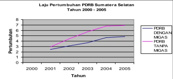 Gambar 1. Laju Pertumbuhan PDRB Migas dan Non Migas Sumsel  Tahun 2000 - 2005 
