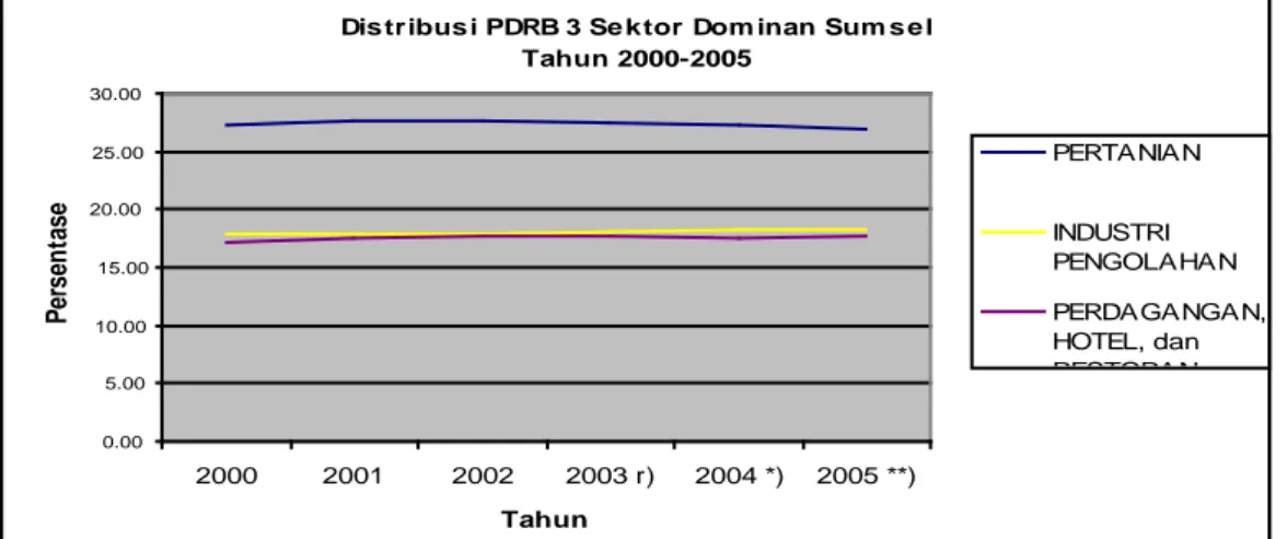 Gambar 3. Distribusi PDRB tanpa migas Sektor Pertanian, Industri pengolahan,    Perdagangan, Hotel dan Restoran  Sumsel Tahun 2000-2005 