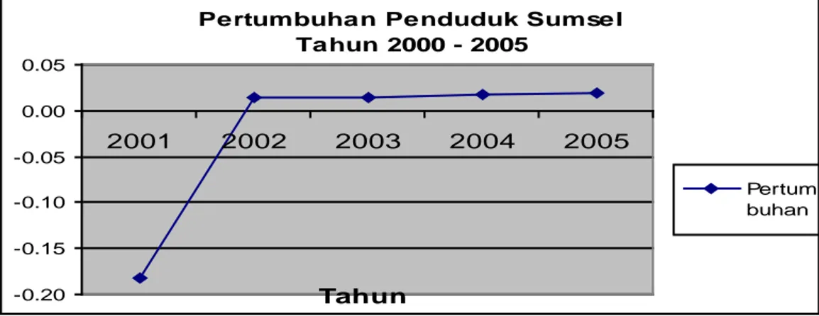 Gambar 6. Pertumbuhan Penduduk Sumatera Selatan Tahun 2000 - 2006           