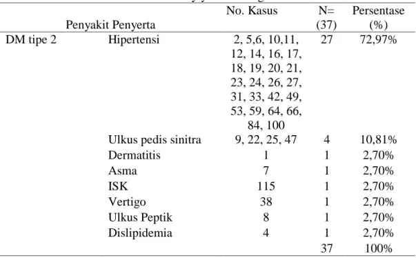 Tabel 2. Penyakit penyerta pada pasien diabetes mellitus tipe 2 geriatri di Rumah  Sakit Umum Aisyiyah Ponorogo Tahun 2019