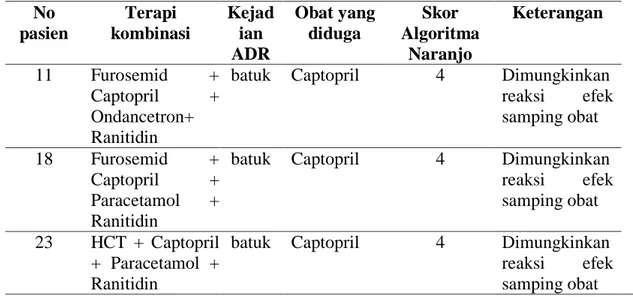 Tabel 7 Kejadian ADR pada Pasien Diabetes Mellitus tipe 2 Rawat Inap Geriatri  RSU Aisyiyah Ponorogo Tahun 2019