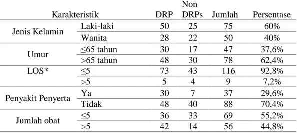 Tabel 1. Karakteristik pasien diabetes mellitus tipe 2 geriatri di Rumah Sakit Umum  Aisyiyah Ponorogo Tahun 2019