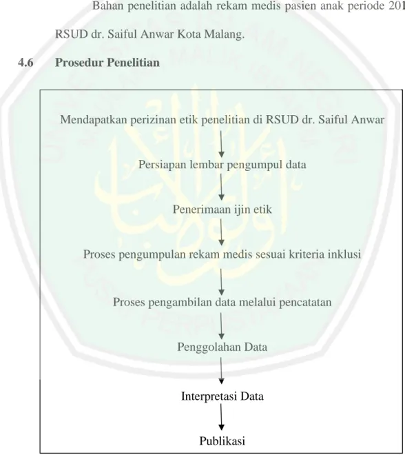 Gambar 4.1 Bagan Prosedur Penelitian
