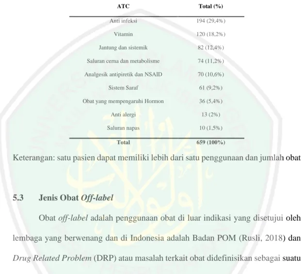 Tabel 5.3 Profil Kelompok Obat dengan Metode ATC 