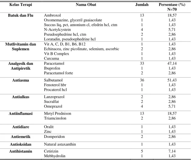 Tabel 2. Karakteristik Penggunaan Non Antibiotik/Obat Penyerta pada pasien  ISPA Atas di RSUD H