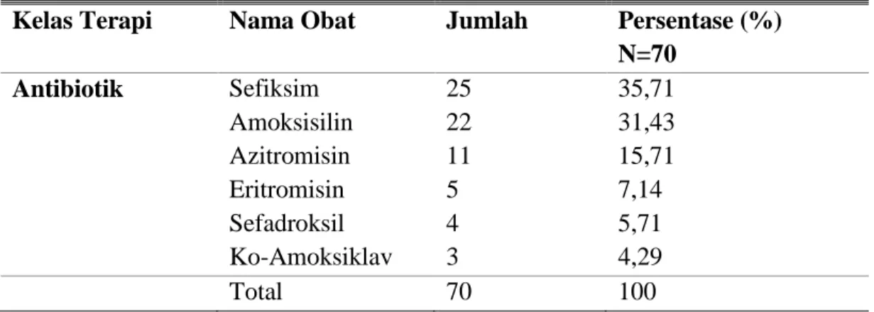 Tabel 3. Karakteristik Terapi Antibiotik pasien ISPA Atas di RSUD H. 