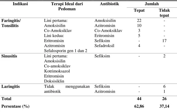 Tabel 5. Parameter tepat obat pada penggunaan antibiotik untuk pasien ISPA Atas  di RSUD H