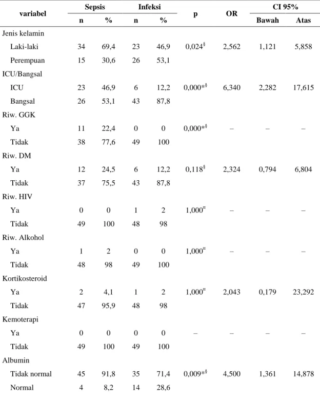 Tabel Uji Chi Square berdasarkan Sepsi dan Infeksi  variabel  Sepsis  Infeksi 