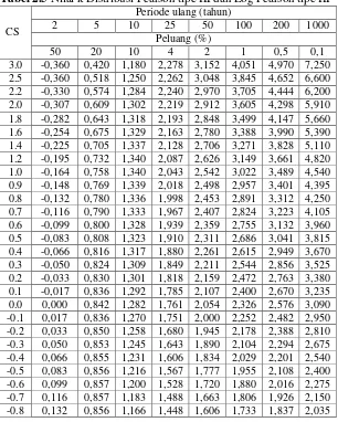 Tabel 2.5 Nilai k Distribusi Pearson tipe III dan Log Pearson tipe III 