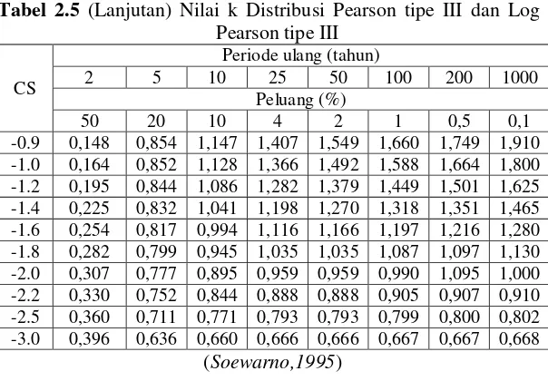 Tabel 2.5 (Lanjutan) Nilai k Distribusi Pearson tipe III dan Log 