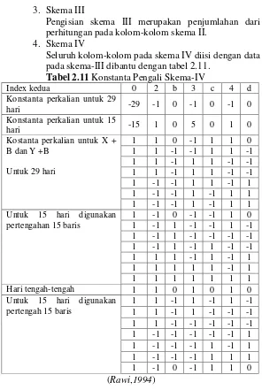 Tabel 2.11 Konstanta Pengali Skema-IV  
