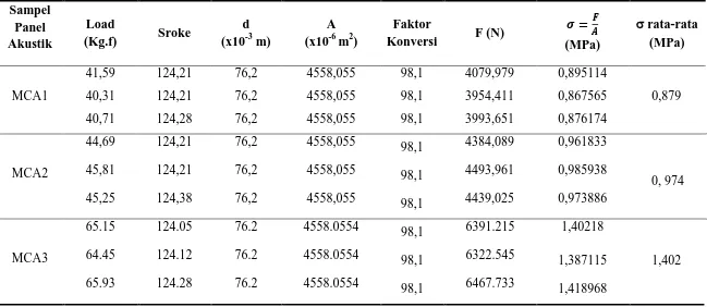 Tabel 6. Pengujian Kuat Tekan dengan Variasi Penambahan % Limbah Kain Perca  