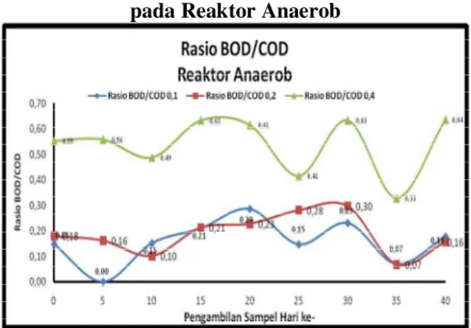 Gambar 6 Grafik Rasio BOD/COD selama 40 hari  pada Reaktor Fakultatif 