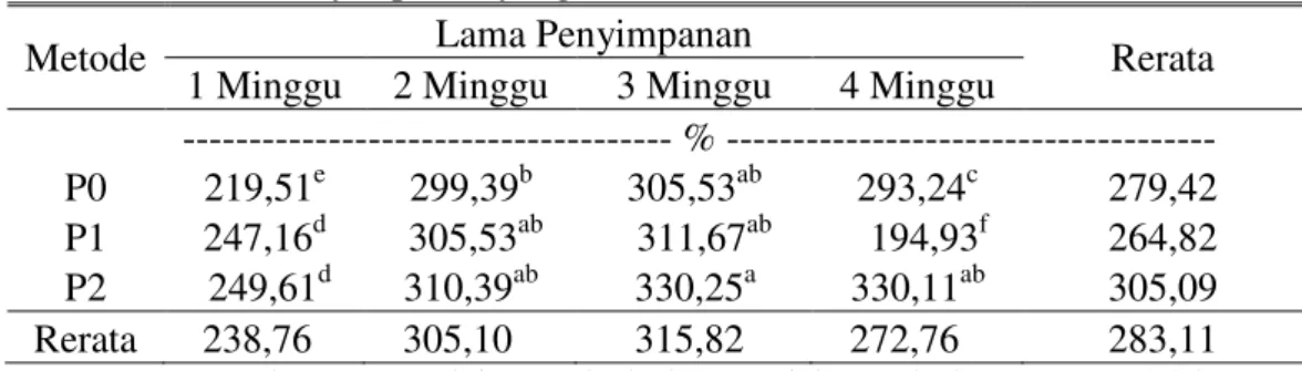 Tabel  3.  Daya  Buih  Putih  Telur  Kuning  Telur  dengan  Metode  Pasteurisasi  dan  Lama  Penyimpanan yang Berbeda 
