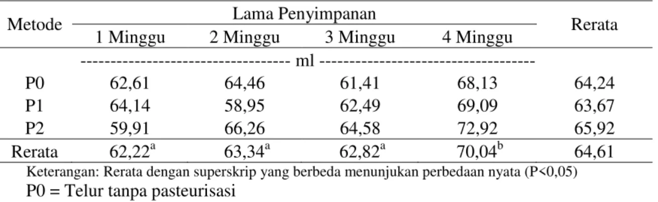 Tabel 4. Stabilitas Buih Putih Telur Kuning Telur dengan Metode Pasteurisasi dan  Lama  Penyimpanan yang Berbeda 