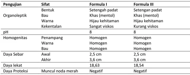 Tabel 2. Hasil pengamatan organoleptis salep daun gatal (Laportea decumana) 