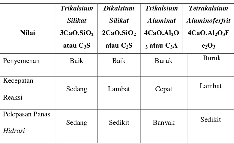 Tabel 2. 3 Karakteristik Senyawa Penyusun Semen Portland 