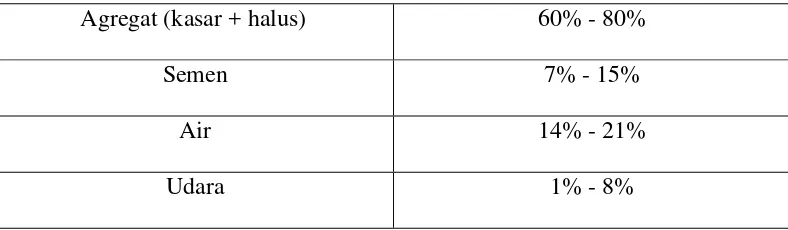 Tabel 2. 1 Unsur-unsur Beton 