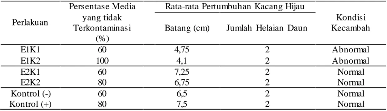 Tabel  4.1  Data  persentase  media  yang  tidak  terkontaminasi  dan  pertumbuhan    kecambahbiji  kacang  hijau