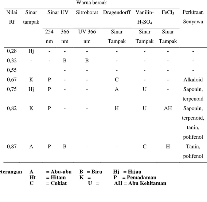 Tabel 3. Hasil analisis KLT ekstrak etanol daun alpukat  Warna bercak  Perkiraan  Senyawa Nilai  Rf  Sinar  tampak 