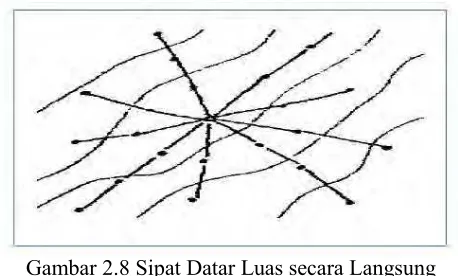 Gambar 2.8 Sipat Datar Luas secara Langsung  