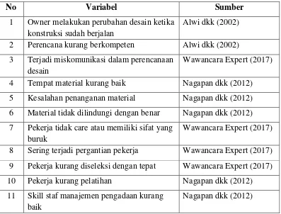 Tabel 3.1 Variabel Penyebab Waste Pada Penelitian Ini 