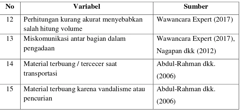 Tabel 3.1 Variabel Penyebab Waste Pada Penelitian Ini (lanjutan) 