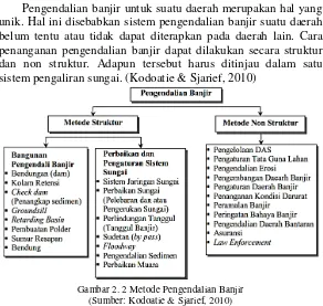 Gambar 2. 2 Metode Pengendalian Banjir 